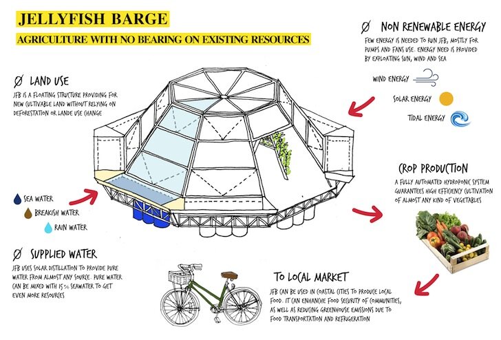 Jellyfish Barge - Studiomobile - Floating Greenhouse - Graphic - Humble Homes